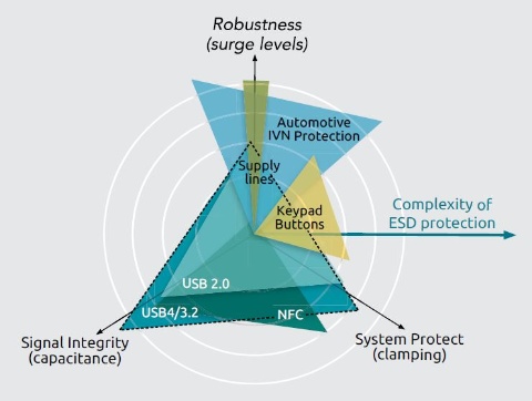 TrEOS protection for high speed data lines