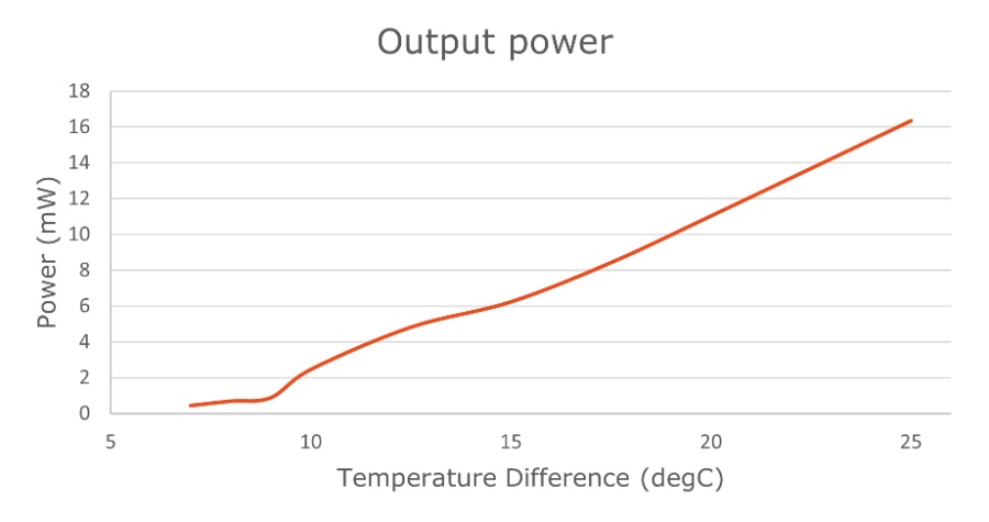 Graph 1: results from our integration test showing how much power is available for a certain temperature difference.