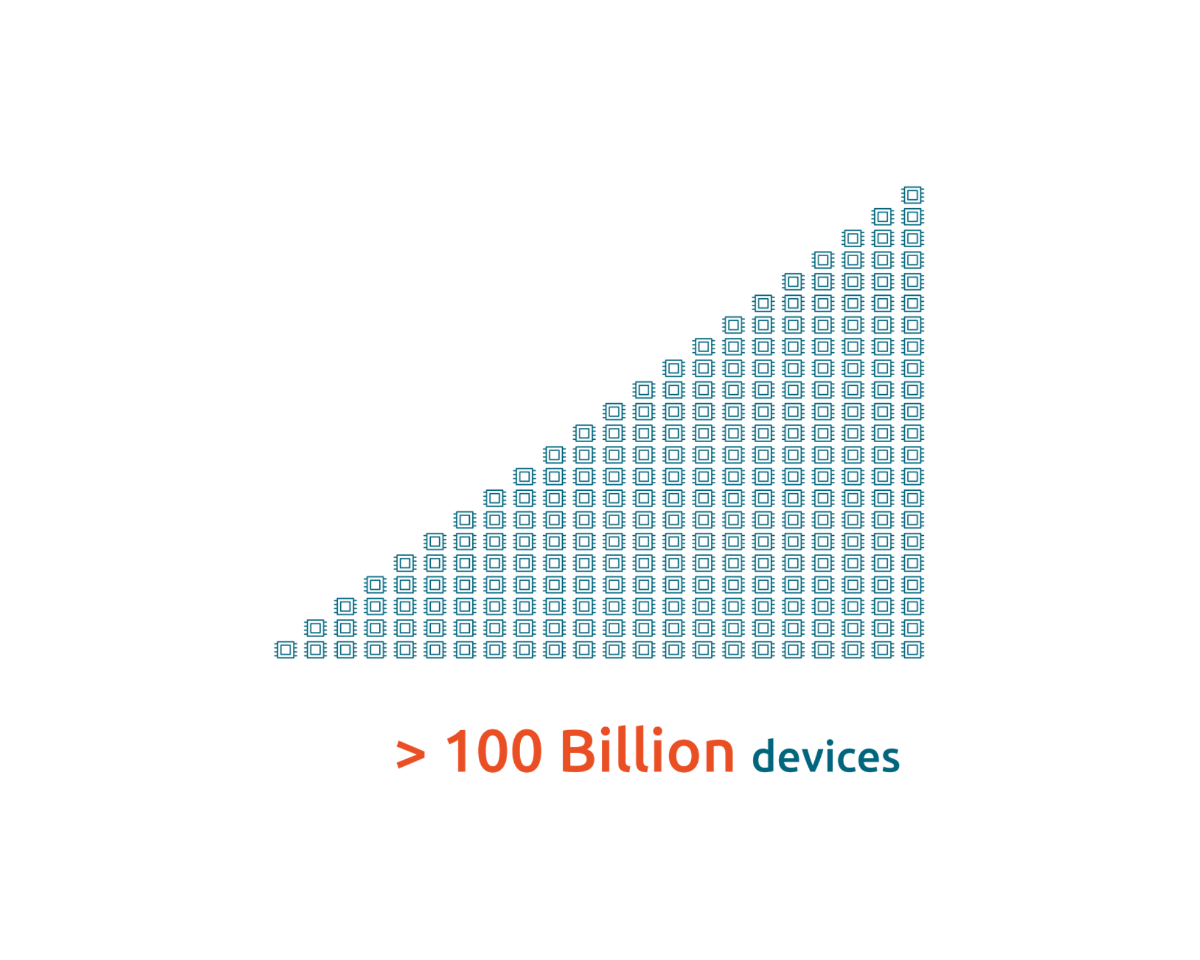 Annual output of >100 billion devices