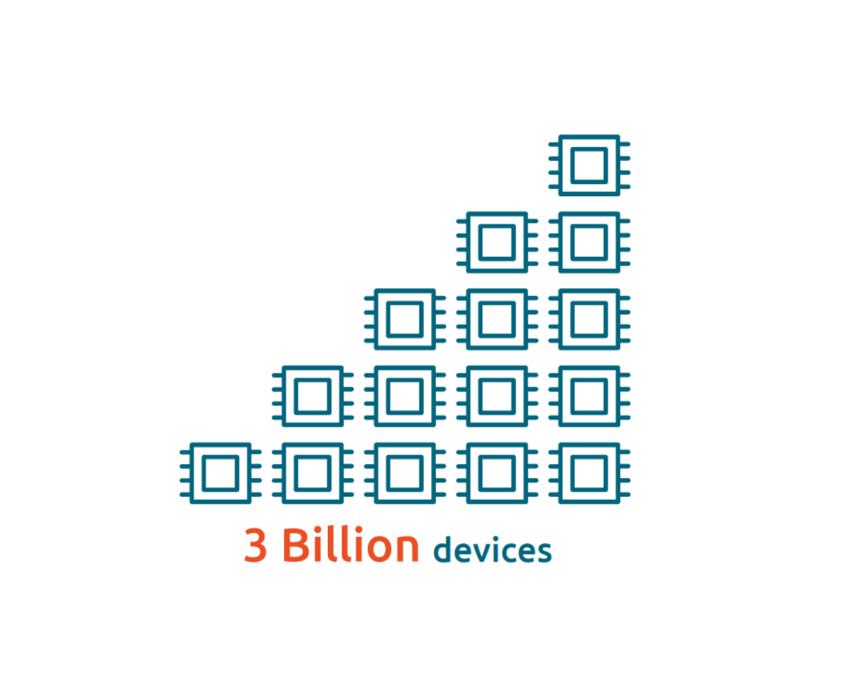 Annual output 3 billion devices