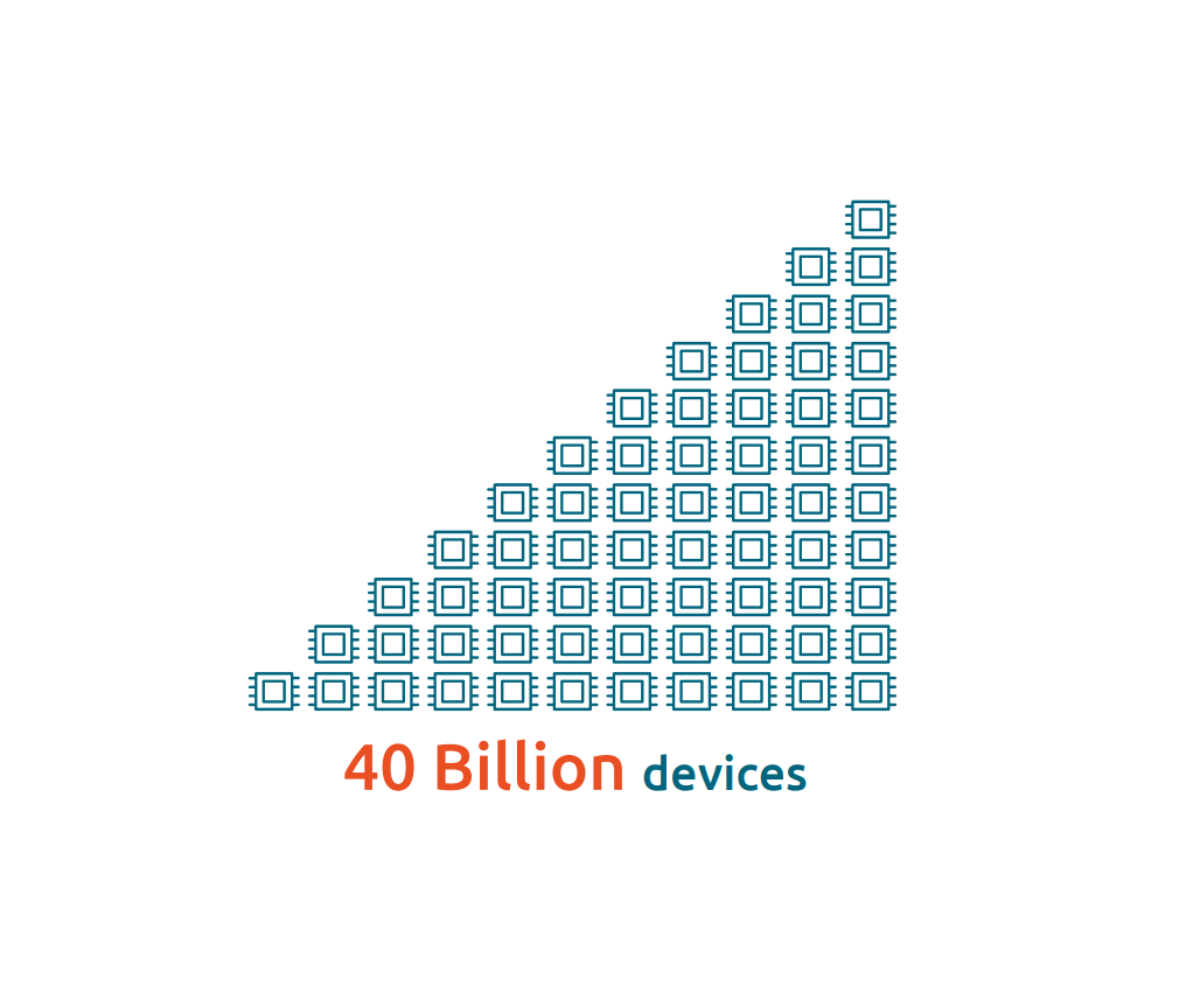Annual output 40 billion devices