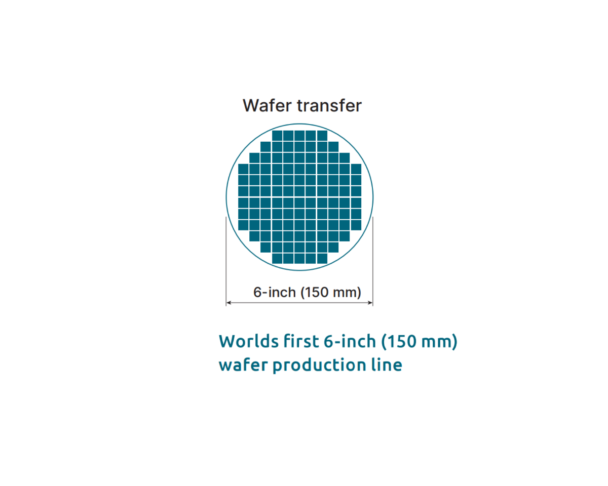 Worlds first 6-inch (150 mm) wafer production line